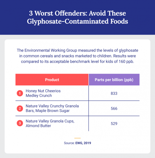 Glyphosate In Food Avoid These Contaminated Products